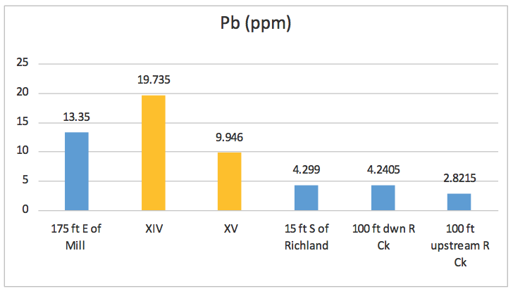 Figure 2. Post-Flooding (03-18-15).