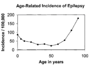 age-related-incidents-of-epilepsy
