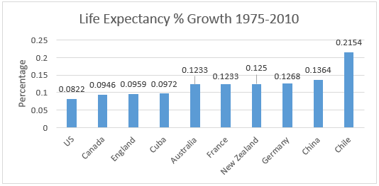 2015_10_12 life expectancy growth