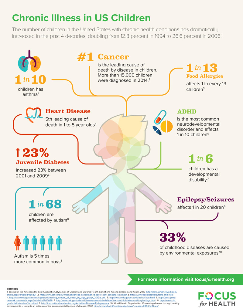 Chronic Illness in US Children