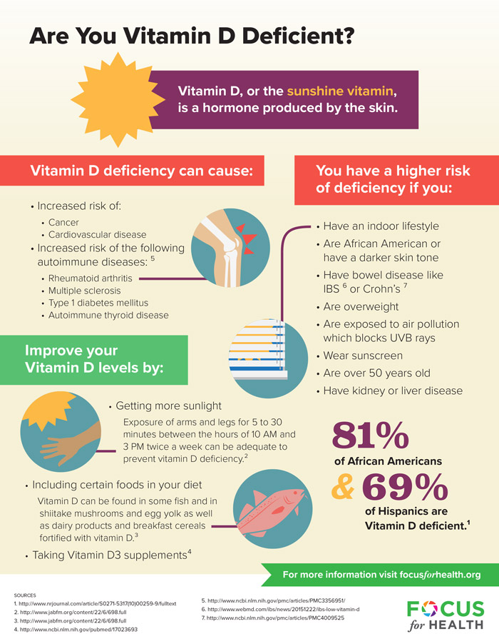 Are You Vitamin D Deficient?