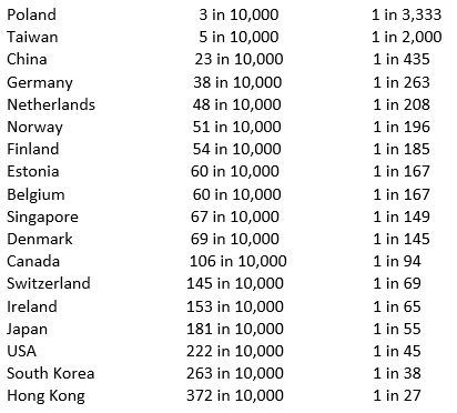 Autism Rates Chart