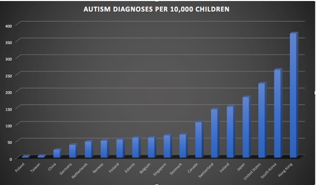 Chart Of Autism Rates