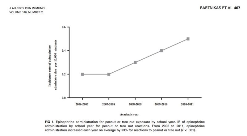 peanut allergy update 2017 do peanut bans cause a false sense of it works for peanuts graph