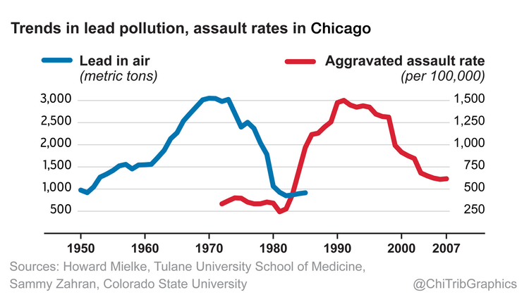 Trends in Lead Pollution vs. assault rates in Chicago