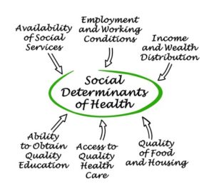 Social Determinants of Health diagram