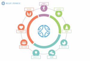 Blue Zones graphic