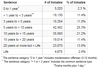 Federal Bureau Prisons Incarceration chart sm