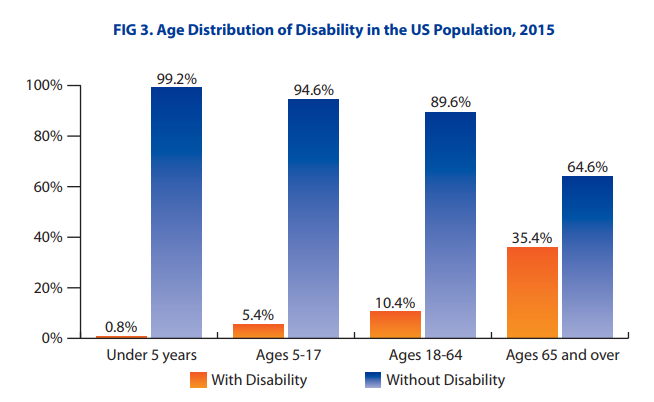 Age Distribution of Disability in US Population 2015