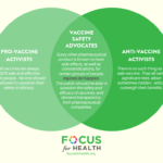 Overlapping circle diagram showing there should be a middle ground between Pro- or Anti-vaccine, advocating for vaccine safety.